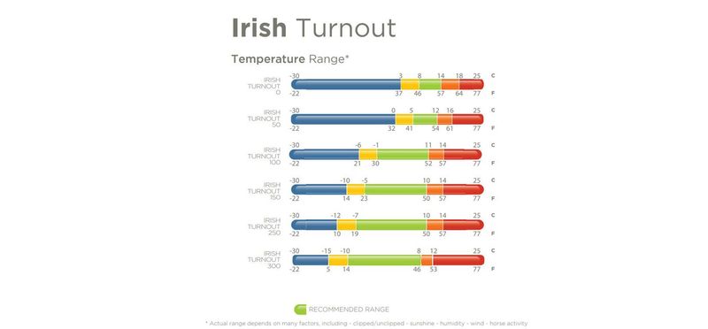 Irish-turnout-temperature